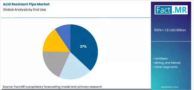 Acid Resistant Pipe Market Analysis By End Use Acid Resistant Pipe Market Analysis By End Use