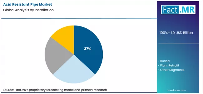 Acid Resistant Pipe Market Analysis By Installation Acid Resistant Pipe Market Analysis By Installation