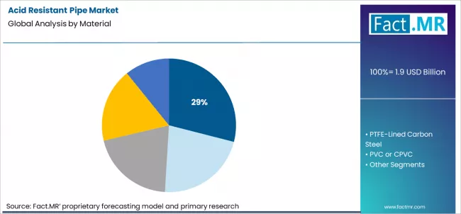 Acid Resistant Pipe Market Analysis By Material Acid Resistant Pipe Market Analysis By Material