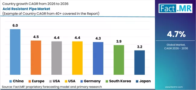 Acid Resistant Pipe Market Cagr Analysis By Country Acid Resistant Pipe Market Cagr Analysis By Country