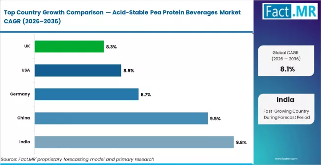 Acid Stable Pea Protein Beverages Market Cagr Analysis By Country