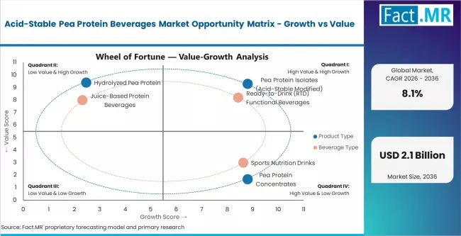 Acid Stable Pea Protein Beverages Market Opportunity Matrix Growth Vs Value