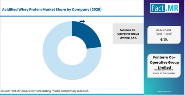 Acidified Whey Protein Market Analysis By Company