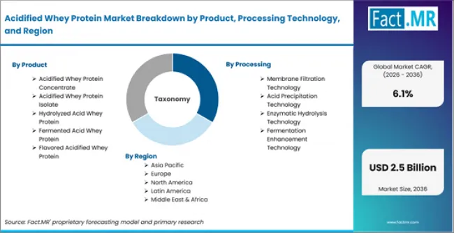 Acidified Whey Protein Market Breakdown By Product, Processing Technology, And Region