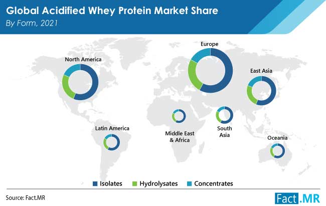 Acidified whey protein market by form by Fact.MR