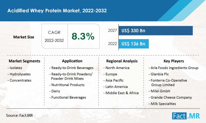 Acidified whey protein market forecast by Fact.MR