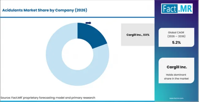 Acidulants Market Analysis By Company