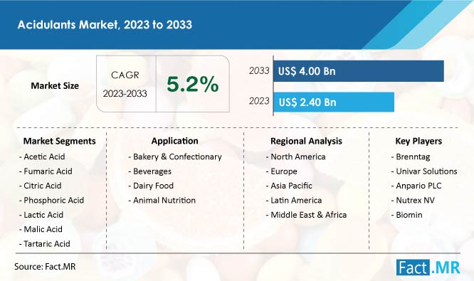 Acidulants Market Size, Trends, Growth, Demand and Sales Forecast Report by Fact.MR