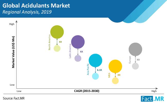 acidulants market regional analysis