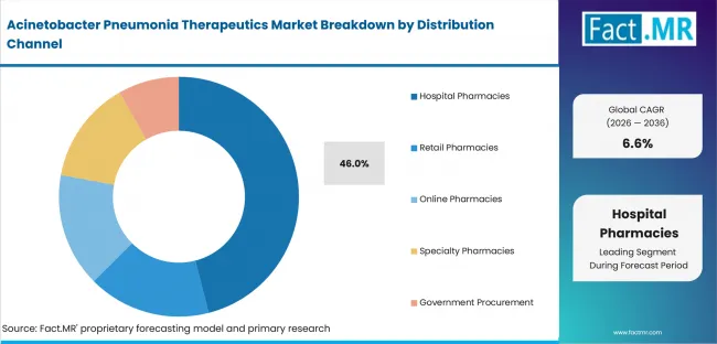 Acinetobacter Pneumonia Therapeutics Market Analysis By Distribution Channel Acinetobacter Pneumonia Therapeutics Market Analysis By Distribution Channel