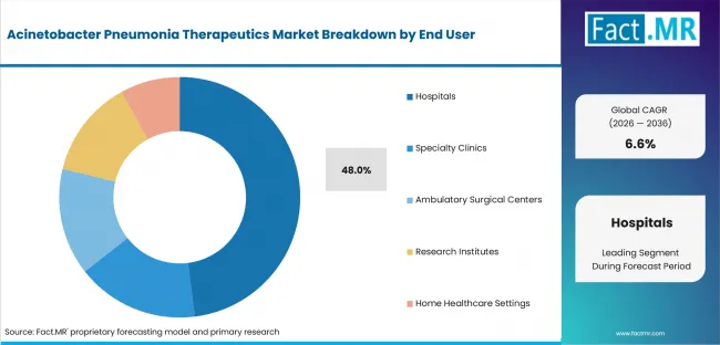 Acinetobacter Pneumonia Therapeutics Market Analysis By End User Acinetobacter Pneumonia Therapeutics Market Analysis By End User
