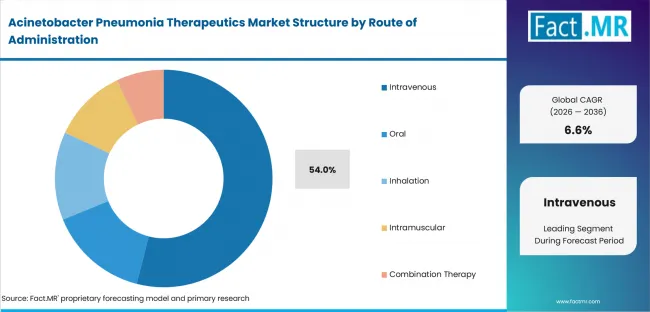 Acinetobacter Pneumonia Therapeutics Market Analysis By Route Of Administration Acinetobacter Pneumonia Therapeutics Market Analysis By Route Of Administration