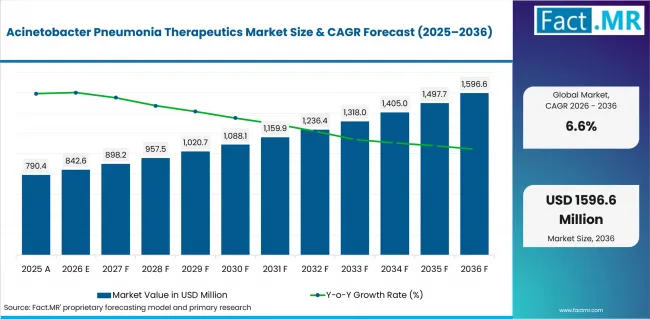 Acinetobacter Pneumonia Therapeutics Market Value Analysis Acinetobacter Pneumonia Therapeutics Market Value Analysis