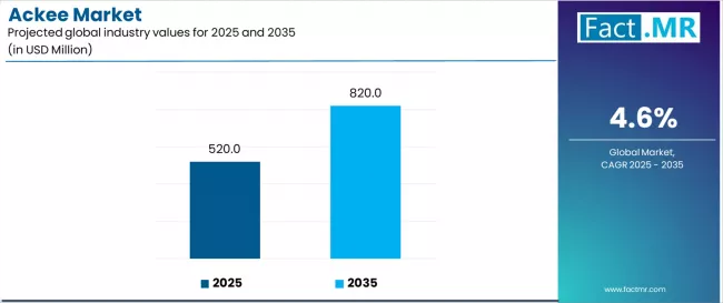 Ackee Market Industry Value Analysis