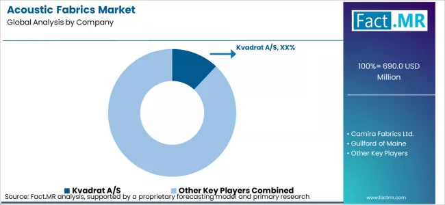 Acoustic Fabrics Market Analysis By Company