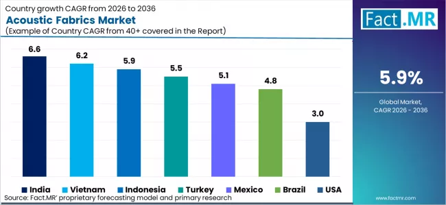 Acoustic Fabrics Market Cagr Analysis By Country