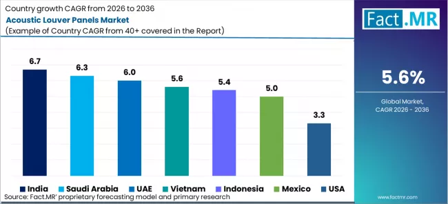 Acoustic Louver Panels Market Cagr Analysis By Country