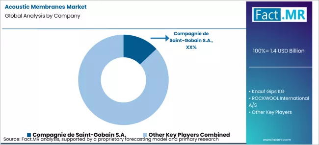 Acoustic Membranes Market Analysis By Company Acoustic Membranes Market Analysis By Company