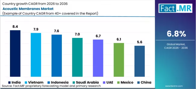 Acoustic Membranes Market Cagr Analysis By Country Acoustic Membranes Market Cagr Analysis By Country