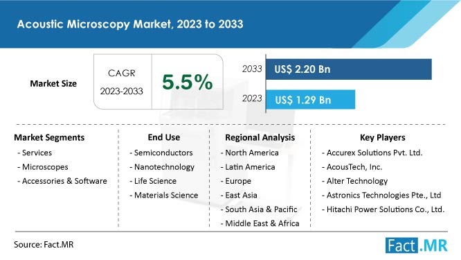 Acoustic Microscopy Market Growth Forecast by Fact.MR