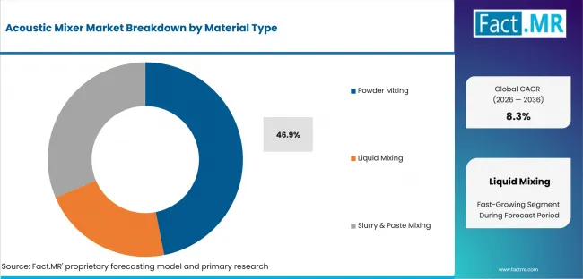 Acoustic Mixer Market Analysis By Material Type Acoustic Mixer Market Analysis By Material Type