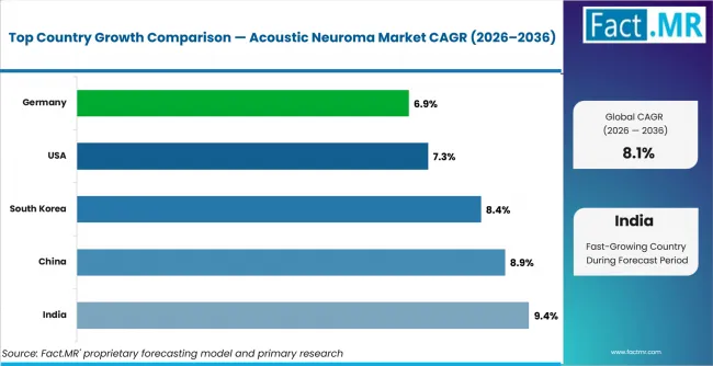 Acoustic Neuroma Market Cagr Analysis By Country Acoustic Neuroma Market Cagr Analysis By Country