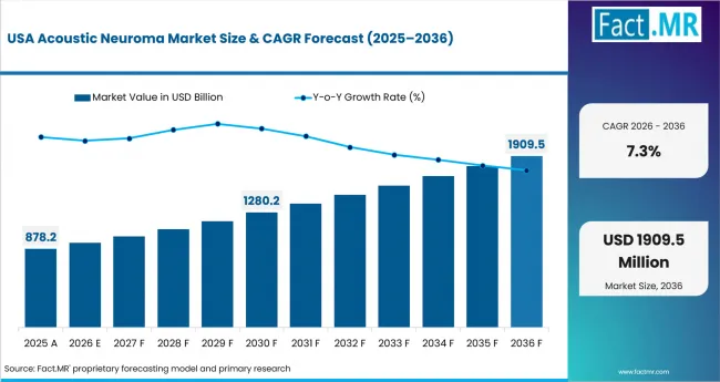 Acoustic Neuroma Market Country Value Analysis Acoustic Neuroma Market Country Value Analysis