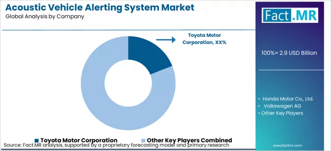 Acoustic Vehicle Alerting System Market Analysis By Company Acoustic Vehicle Alerting System Market Analysis By Company