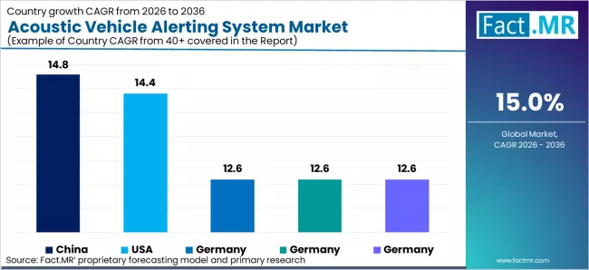 Acoustic Vehicle Alerting System Market Cagr Analysis By Country Acoustic Vehicle Alerting System Market Cagr Analysis By Country