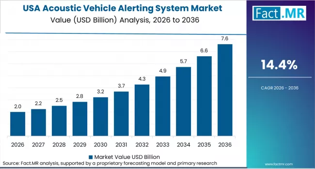 Acoustic Vehicle Alerting System Market Country Value Analysis Acoustic Vehicle Alerting System Market Country Value Analysis