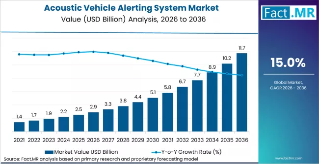 Acoustic Vehicle Alerting System Market Market Value Analysis Acoustic Vehicle Alerting System Market Market Value Analysis