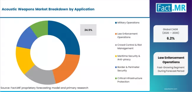 Acoustic Weapons Market Analysis By Application Acoustic Weapons Market Analysis By Application