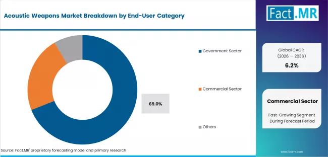 Acoustic Weapons Market Analysis By End User Category Acoustic Weapons Market Analysis By End User Category