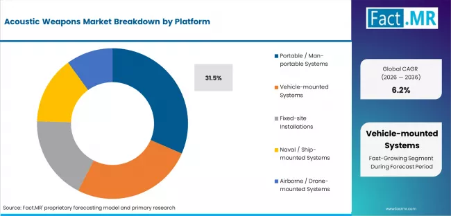 Acoustic Weapons Market Analysis By Platform Acoustic Weapons Market Analysis By Platform