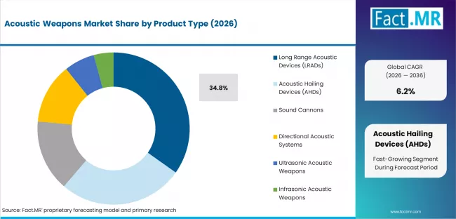 Acoustic Weapons Market Analysis By Product Type Acoustic Weapons Market Analysis By Product Type