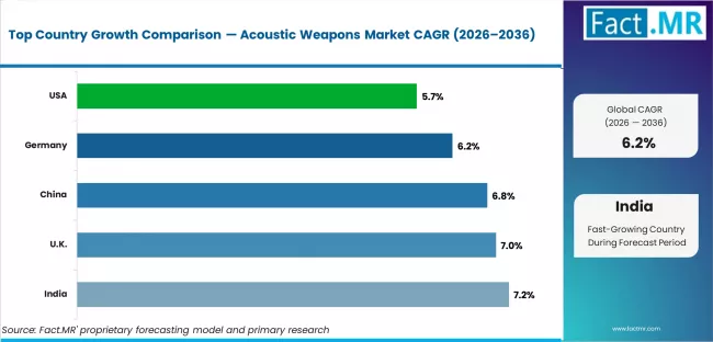Acoustic Weapons Market Cagr Analysis By Country Acoustic Weapons Market Cagr Analysis By Country