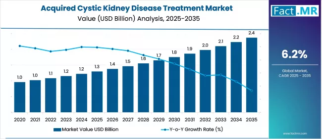 Acquired Cystic Kidney Disease Treatment Market Market Value Analysis