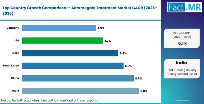 Acromegaly Treatment Market Cagr Analysis By Country Acromegaly Treatment Market Cagr Analysis By Country