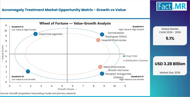 Acromegaly Treatment Market Opportunity Matrix Growth Vs Value Acromegaly Treatment Market Opportunity Matrix Growth Vs Value