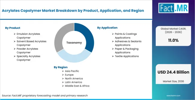 Acrylates Copolymer Market Breakdown By Product, Application, And Region Acrylates Copolymer Market Breakdown By Product, Application, And Region