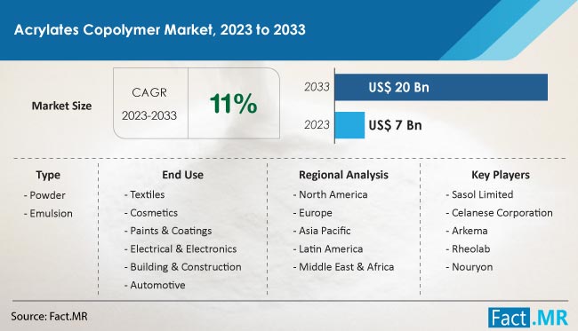 Acrylates Copolymer Market Size, Share, Trends, Growth, Demand and Sales Forecast Report by Fact.MR