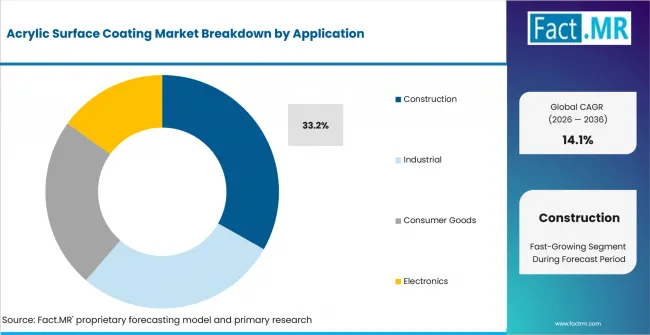 Acrylic Surface Coating Market Analysis By Application Acrylic Surface Coating Market Analysis By Application