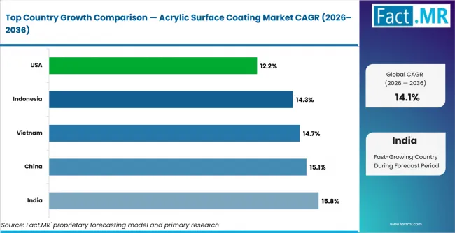 Acrylic Surface Coating Market Cagr Analysis By Country Acrylic Surface Coating Market Cagr Analysis By Country