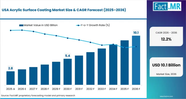 Acrylic Surface Coating Market Country Value Analysis Acrylic Surface Coating Market Country Value Analysis