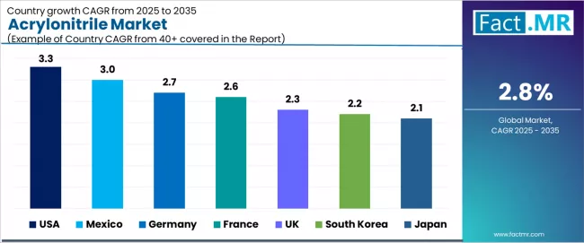Acrylonitrile Market Cagr Analysis By Country Acrylonitrile Market Cagr Analysis By Country
