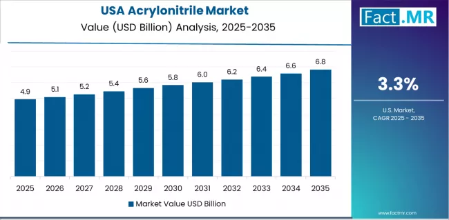 Acrylonitrile Market Country Value Analysis Acrylonitrile Market Country Value Analysis