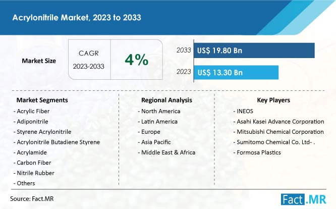 Acrylonitrile Market Size, Share, Trends, Demand and Growth Forecast by Fact.MR