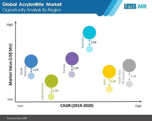 Acrylonitrile market forecast by Fact.MR