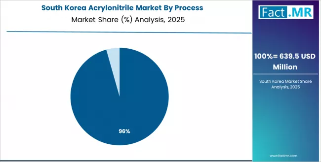 Acrylonitrile Market South Korea Market Share Analysis By Process Acrylonitrile Market South Korea Market Share Analysis By Process