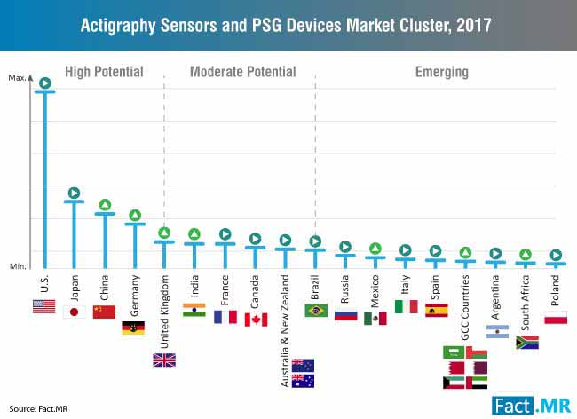 actigraphy sensors and psg devices market cluster